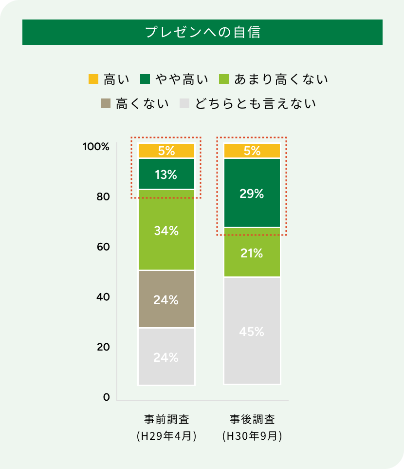 プレゼンへの自信