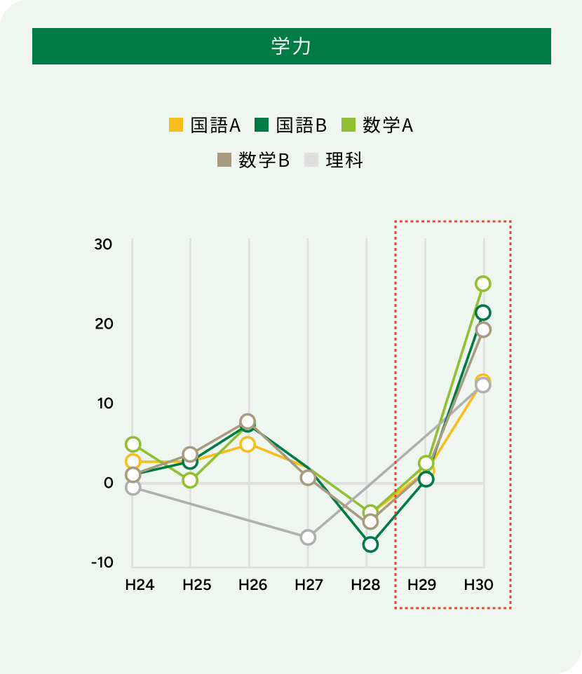 学力